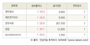 승일석유최승숙 | [fnRASSI]오늘의 상한가, 원익큐브 30.0% ↑