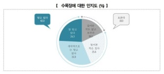 국민 65% 수목장은 바람직한 장례방법