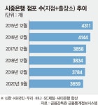 줄어드는 은행 점포… ‘온라인 특화 지점’서 답찾는다