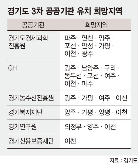 경기도, GH의 구리시 이전 절차 중단…서울 편입 추진과의 대응