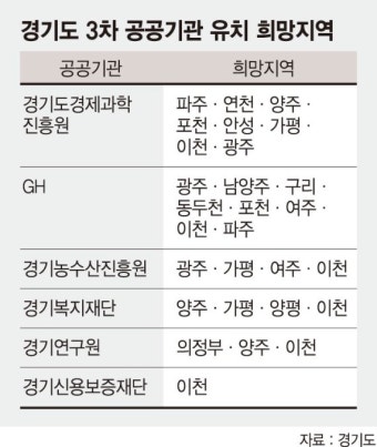 경기도, GH의 구리시 이전 절차 중단…서울 편입 추진과의 대응