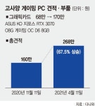비트코인 때문에… PC값 ‘폭등’