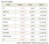[fnRASSI]장마감, 코스닥 상승 종목(CS 30.0% ↑)