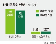 휘발윳값 올랐다는데 남는게 없다 휴업 택하는 자영 주유소들 ‘울상’