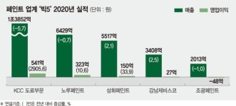 전방산업 회복 빠르다 … 실적반등 시동거는 페인트 빅5