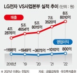 LG 모바일 대신 전장… 성장률 20% 넘나