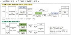 정부, 농지원부 전면개편…세대→필지로 변경 관리체계 강화