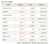 [fnRASSI]장마감, 코스닥 상승 종목(한화에스비아이스팩 30.0% ↑)