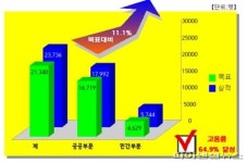 [포커스] 김포시 일자리창출 풍년…팔색조 대책 ‘약발’