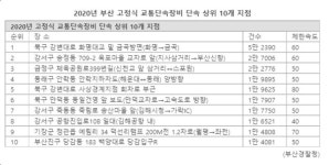 부산서 과속카메라 적발 가장 많은 곳은 ‘강변대로 금곡방면’