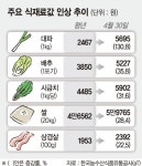 살인물가 더는 못버텨…김밥·짜장면값 줄줄이 인상