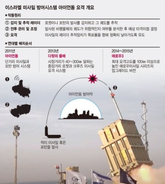 날아오는 족족 공중 요격… 위력 폭발한 '아이언 돔'