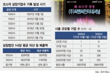 코스닥 1500개社 시대 개막… 글로벌 신시장 3위 규모