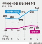 반대매매  하루 300억 이상, 빚투 개미들 경고음 커졌다