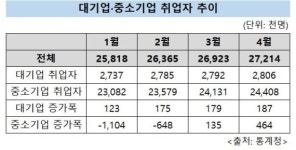 기업 취업자 사상최대 취업 순항 터닝포인트