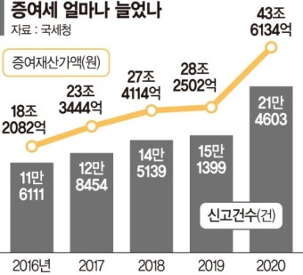 파느니 물려준다.. 증여 1위는 건물