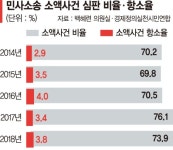 '두 줄 판결' 소액사건심판, 항소도 못하고 억울함만 키웠다