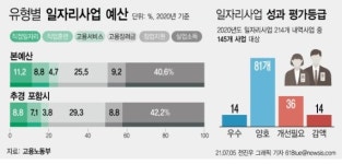 33조 쏟아부었지만…재정 일자리사업 34% 개선·예산감액