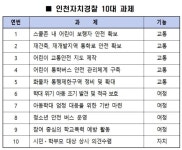인천자치경찰, 어린이 안전 10대 과제 선정