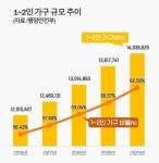 오피스텔 이유 있는 호황… 총 가구의 63%가 1·2인