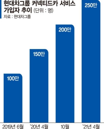 현대차 커넥티드카 대세…연내 300만명 돌파