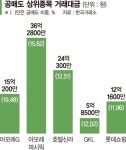 공매도 세력 몰린 여행·화장품株