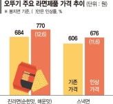 밀가루값·인건비 올라… 오뚜기, 결국 라면가격 인상