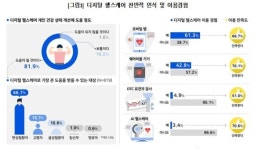 국민 열에 여덟 디지털 헬스케어, 개인 건강 개선에 도움