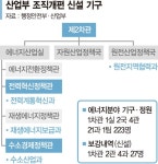 산업부, 에너지 차관 신설…'탄소중립' 속도낸다
