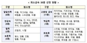 미래차·2차전지 소재 희토류 100일분 비축한다