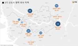 3기 신도시 선호도 하남 교산 가장 높았다