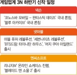 게임 빅3, 신작으로 돌파구 찾는다