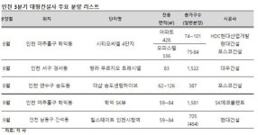 1군 건설사들, 3분기 인천서 분양대전