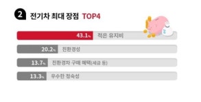 케이카 직원들이 꼽은 중고 전기차는…현대차·테슬라