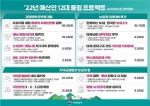 [2022년 예산안]보건·복지·고용에 217조 쓴다…세금 일자리 105만개