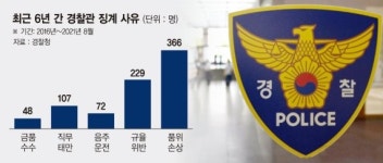 '기강 해이 경찰들'… 서울 경찰관 6년간 822명 징계 받아