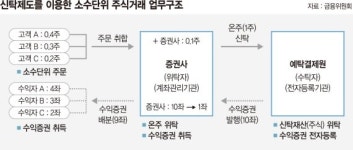 커피 한 잔 값으로 황제주 산다… 내년부터 소수점투자 시대