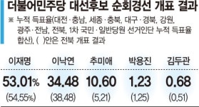 대장동 누른 대세론… 이재명 전북서 압승
