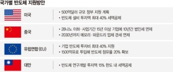 국가 핵심전략이라더니… ‘반도체 특별법’ 정치 셈법에 용두사미 [K-반도체 지원 지지부진]