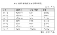 분양가뭄 끝? 부산 4분기 2500가구 분양 예고