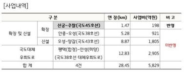 평택시, 국도45호선 확장 추팔~신궁 구간 정부 5개년 계획 반영