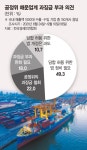 해운업계 과징금 폭탄땐 줄도산…해외업체에 시장 뺏긴다