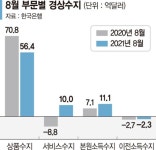 경상수지 고공행진… 서비스도 12년만에 최대 흑자