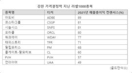 [해인싸]스태크플레이션 공포 덮친 증시..골드만 강한 가격결정력 지닌 기업 주목