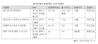 서울 집값 넘사벽... 수요자들 경기도 분양에 눈길