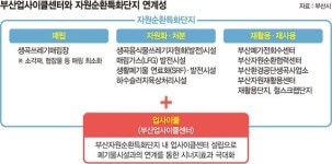 폐기물에 디자인 더해 상품화… 그린뉴딜 선도하는 부산