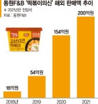동원F&B ‘떡볶이의 신’ 해외서만 200억 판매고 눈앞