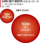 신세계 오프라인 혁신 통했다… 영업익 4배 늘며 역대최대