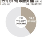 잘 안보여서 꽝꽝꽝… 빈번한 고령택시운전자 사고