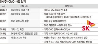 글로벌 톱5 노리는 SK㈜ 2025년 CMO 매출 2조 목표